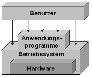 Betriebssystem definition